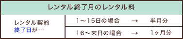 レンタル終了月のレンタル料